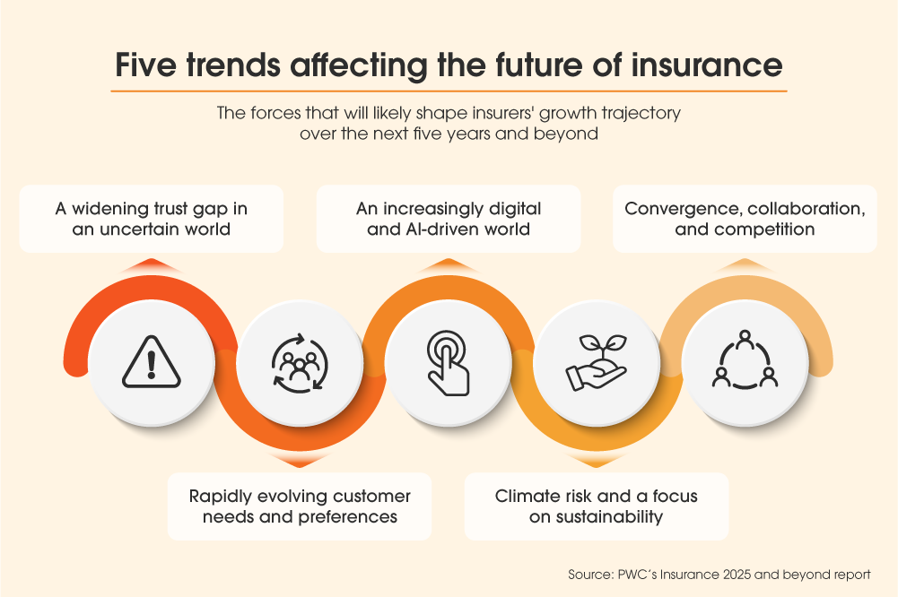 Infographic showing the five trends affecting the future of insurance over the next five years and beyond