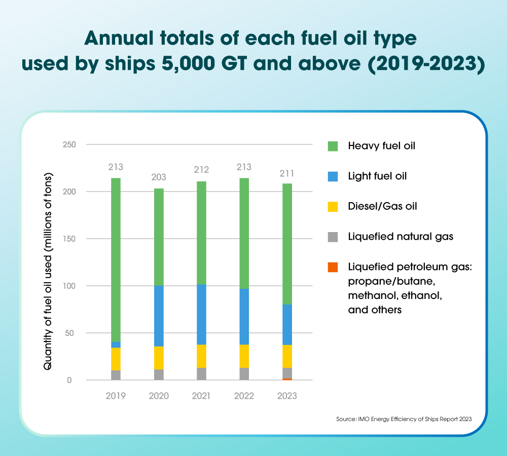 Graph showing annual totals of each fuel oil type used by ships 5,000 and above from 2019 to 2023 