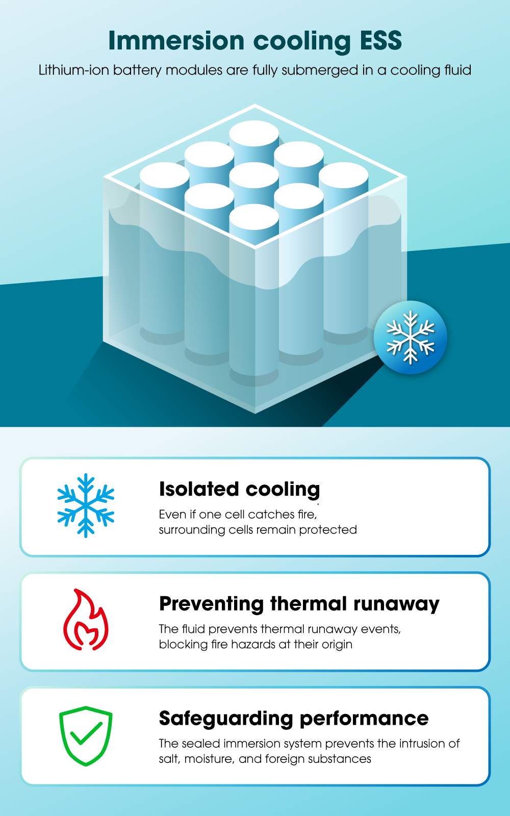 Infographic explaining the beneficial traits of immersion cooling ESS