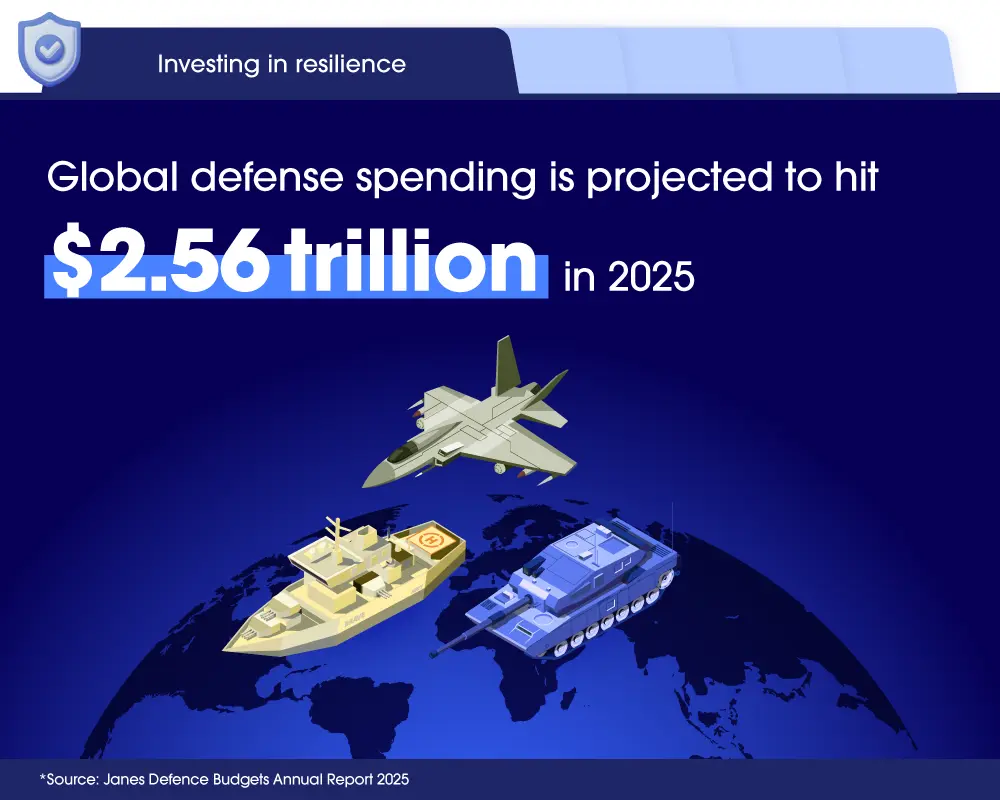 Global defense spending is expected to reach $2.56 trillion by 2025, reflecting rising investments in resilience