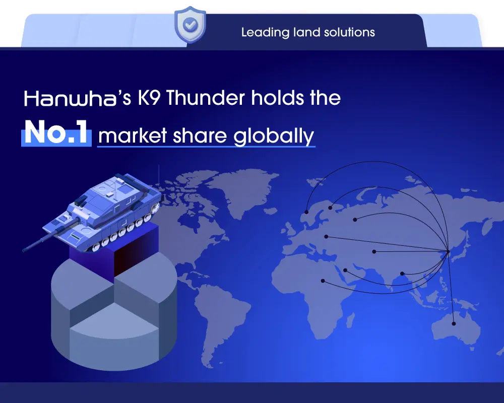 Hanwha’s K9 Thunder self-propelled howitzer leads the global market, deployed in nine countries
