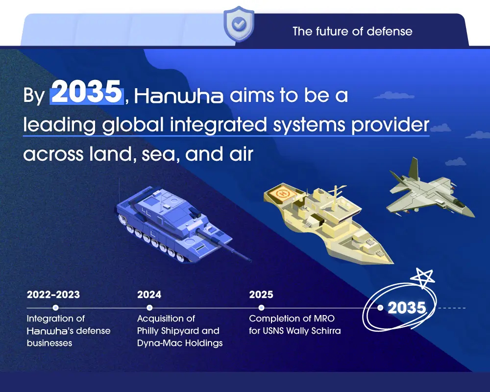 Hanwha aims to become a leading global defense, maritime, and aerospace systems provider by 2035.