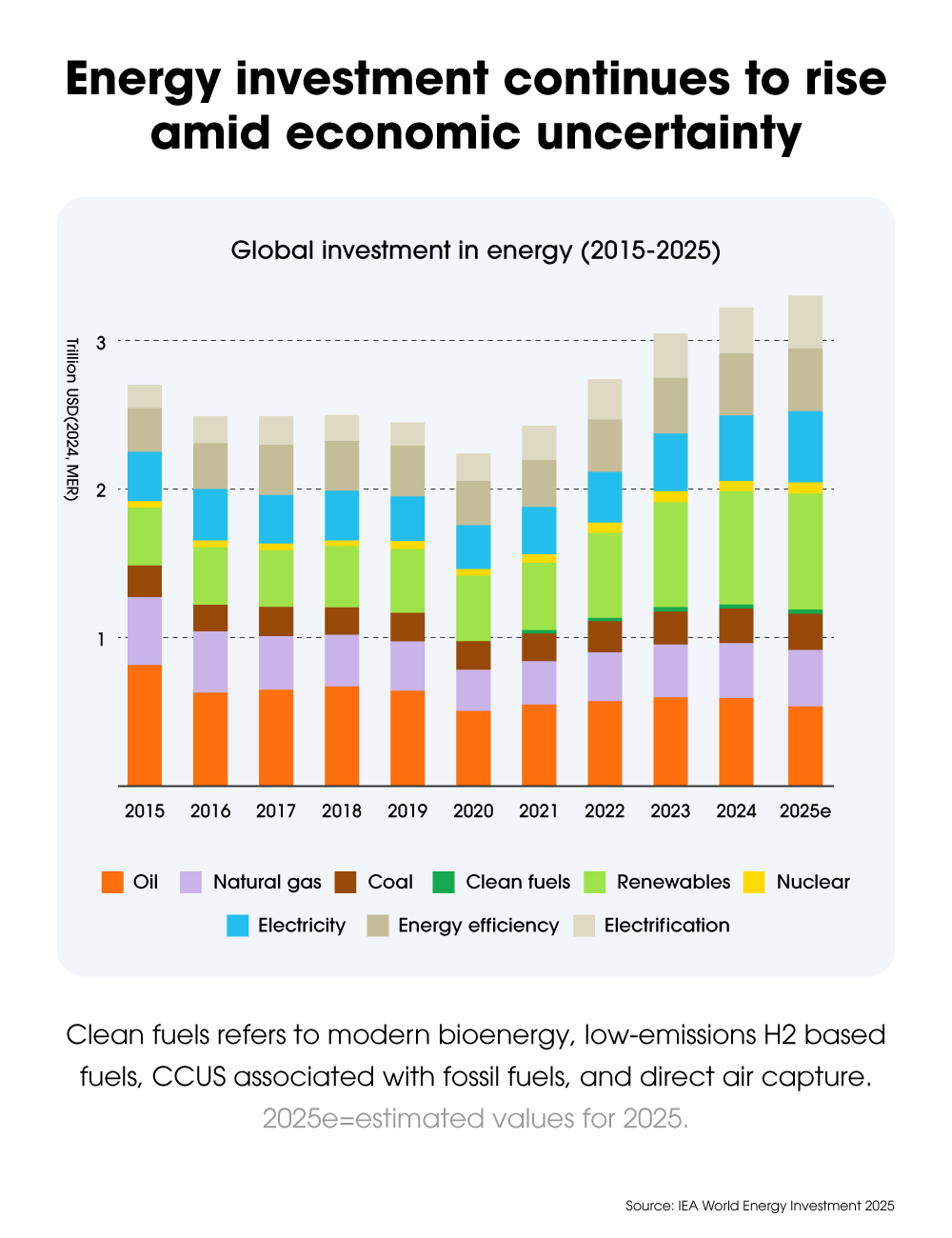 Bar chart of global energy investment from 2015 to 2025, showing growth in renewables, electrification, and energy efficiency.