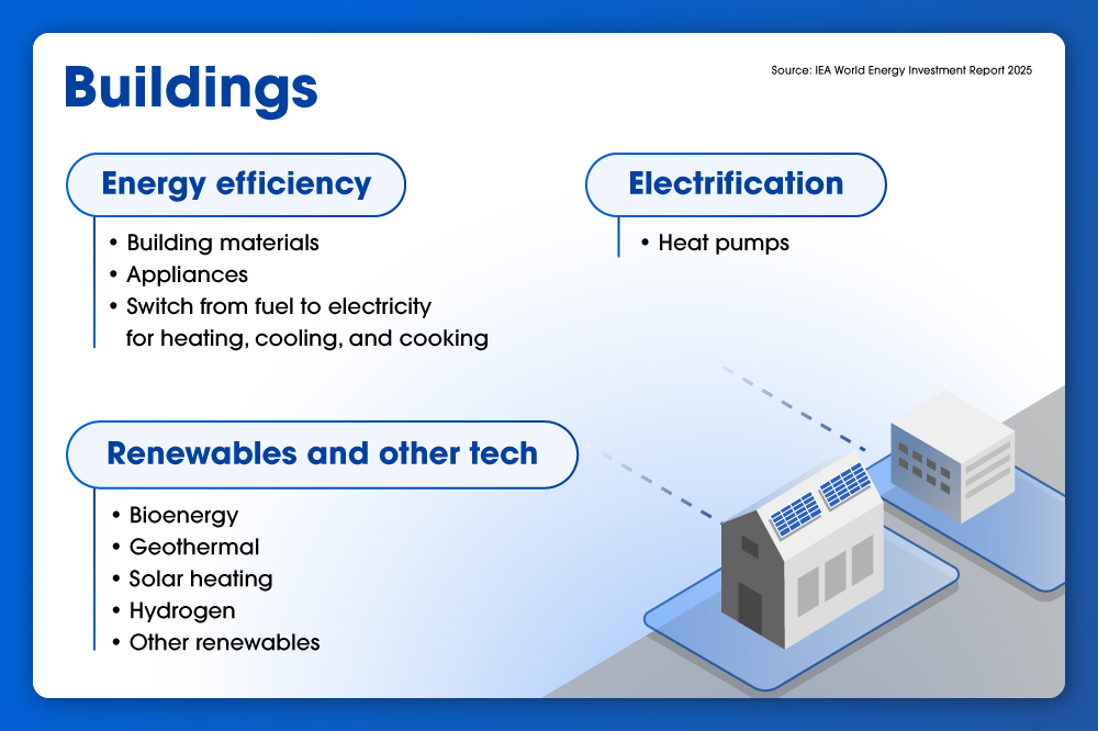 Infographic showing energy efficiency, electrification, and renewable tech opportunities in the buildings sector.
