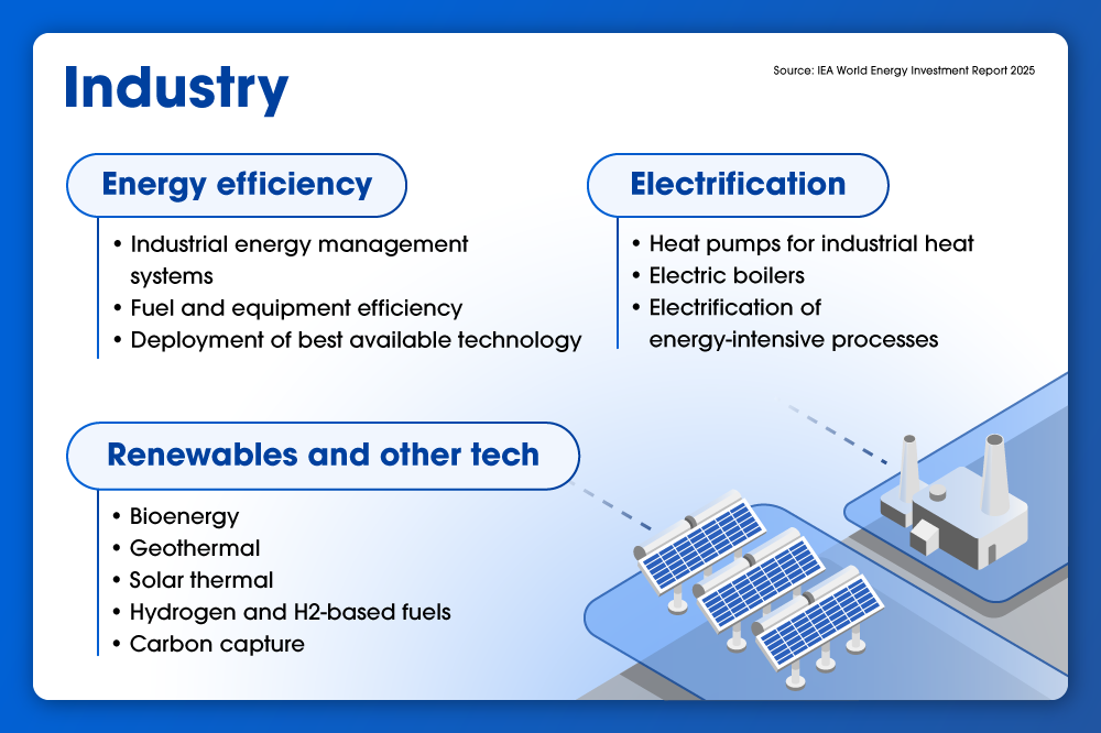 Infographic highlighting energy efficiency, electrification, and low-carbon technologies in industrial processes.