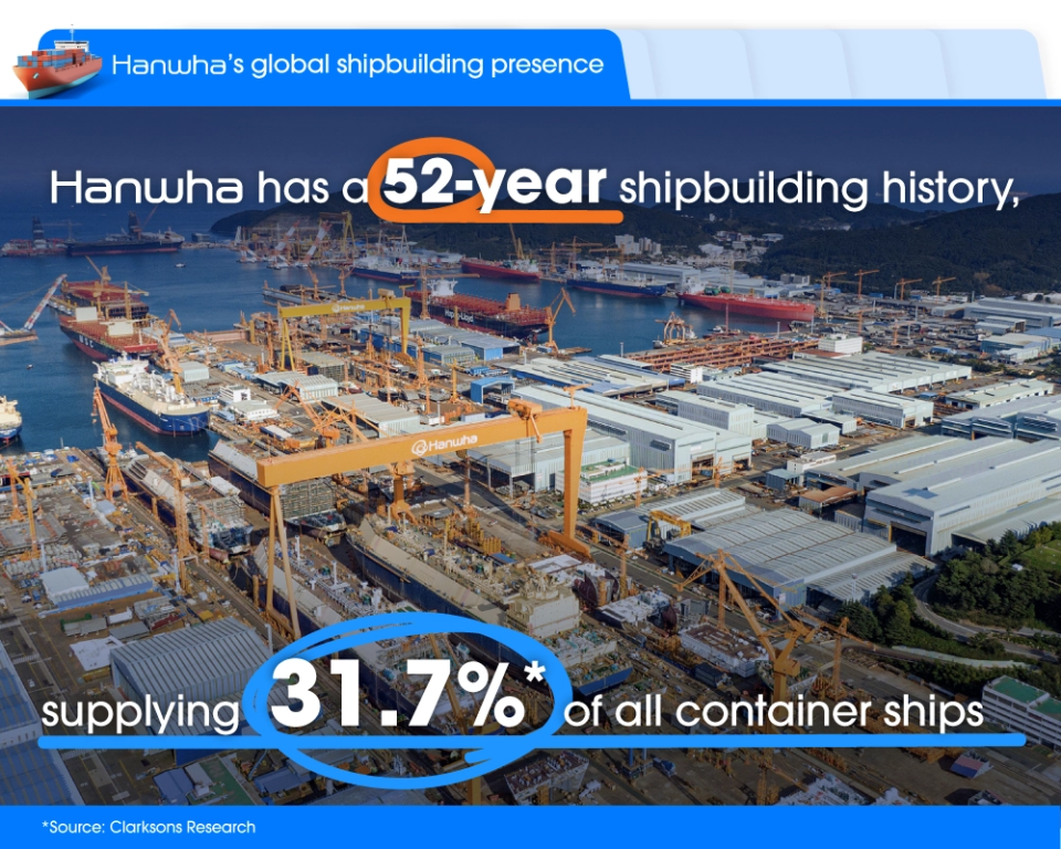 Hanwha shipyard with text highlighting its 52-year history and 31.7% share of global container ship supply.