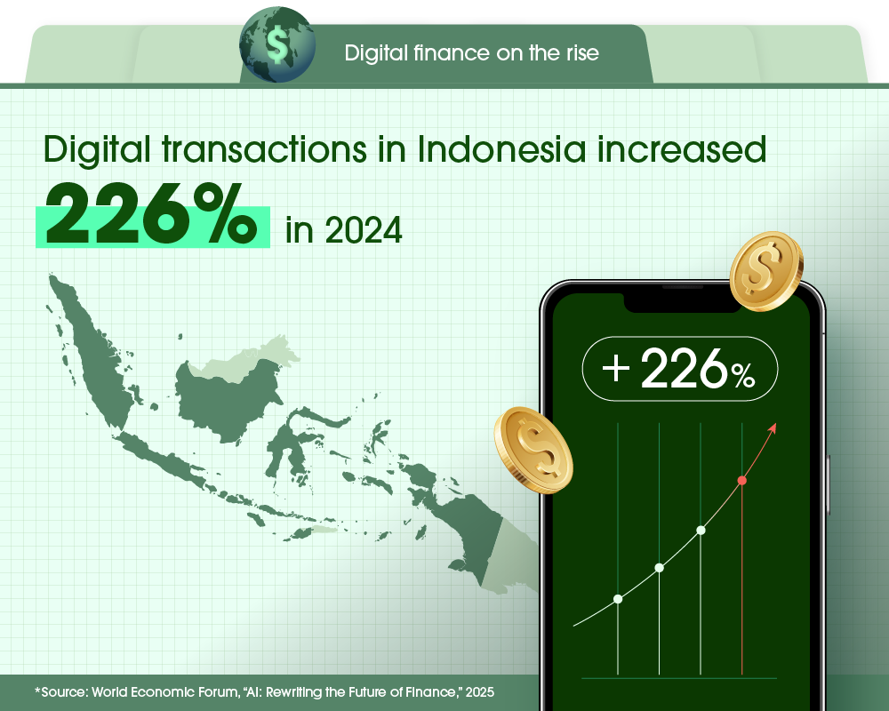 Digital transactions in Indonesia increased by 226% in 2024, showing rapid adoption of mobile-first payment systems