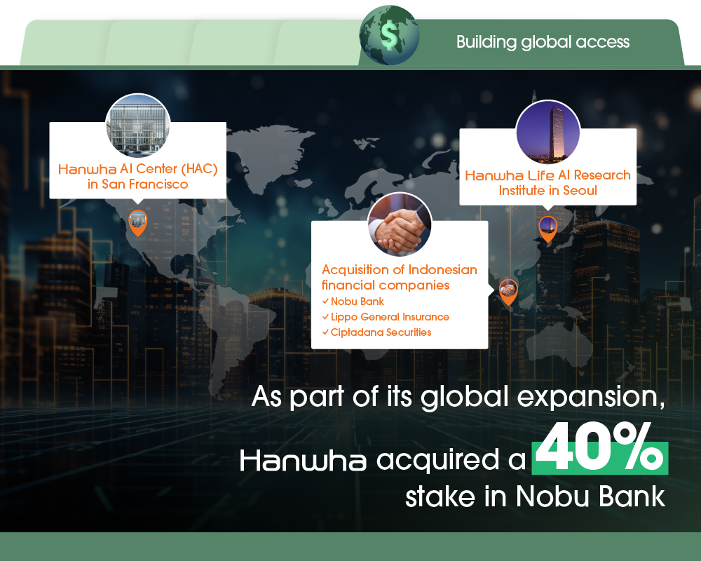 Hanwha expands globally with 40% stake in Nobu Bank, adding to acquisitions in Indonesia’s banking and insurance sectors