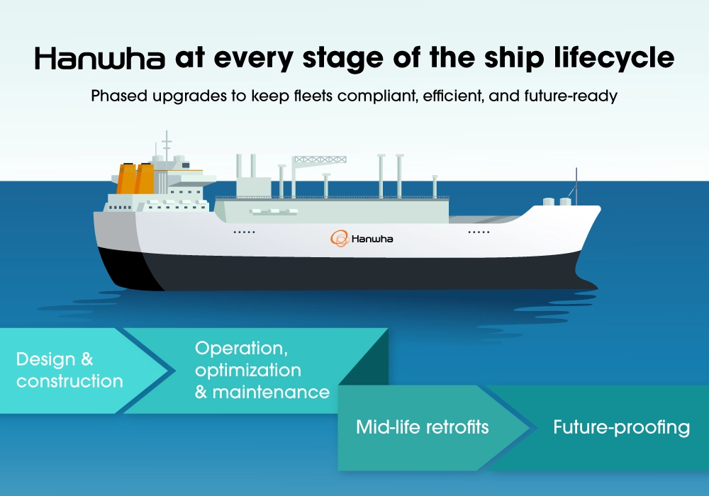 An infographic showing Hanwha Ocean’s cradle-to-retrofit lifecycle solutions for ships