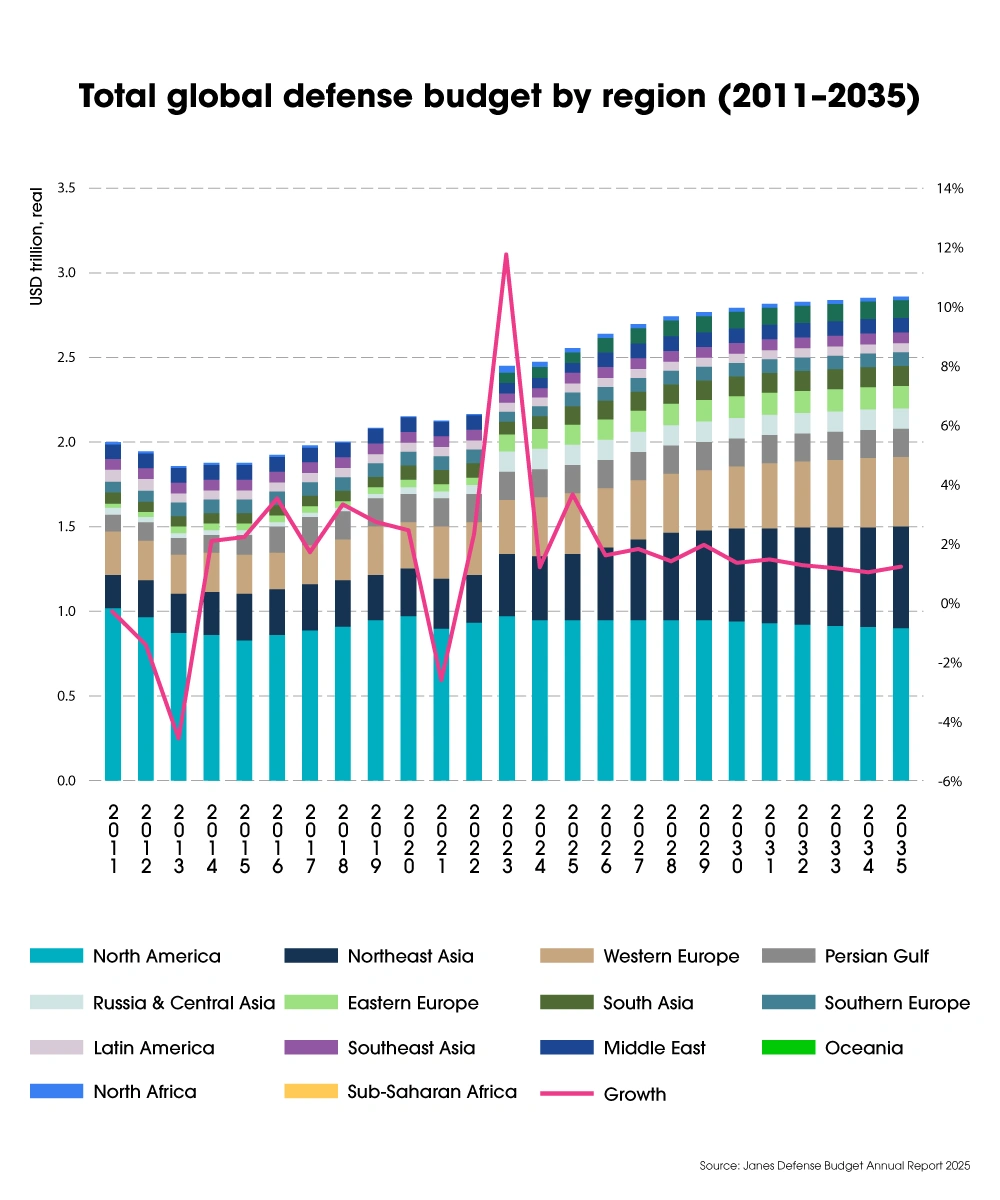 Infographic showing total global defense budget growth by region from 2011 to 2035