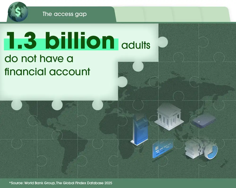 1.3 billion adults worldwide do not have a financial account, highlighting the global financial access gap