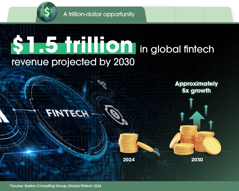 Global fintech revenue projected to reach $1.5 trillion by 2030, driven by emerging markets and digital innovation