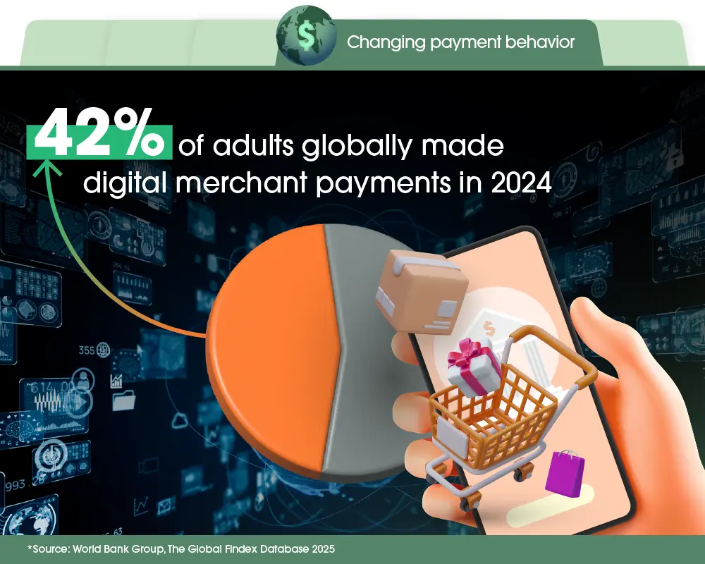 42% of adults worldwide made digital merchant payments in 2024, reflecting a shift from cash to mobile-first platforms