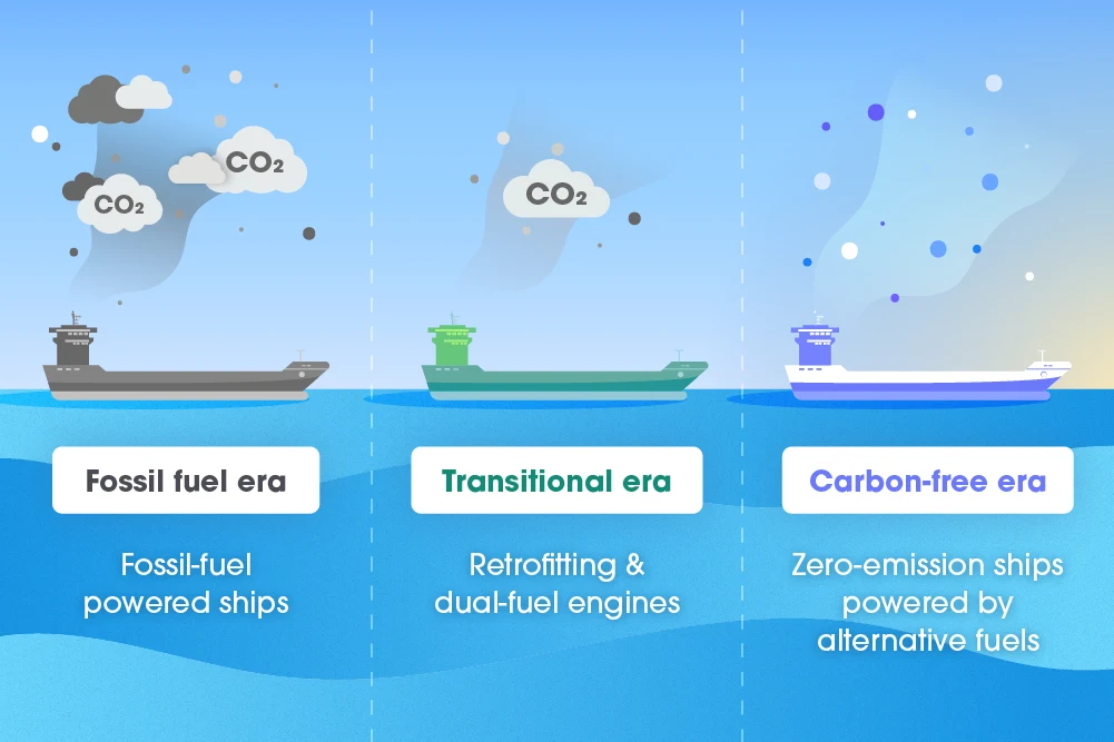 Illustration of the shipping industry's transition from fossil-fuel ships to zero-emission vessels using alternative fuels. 