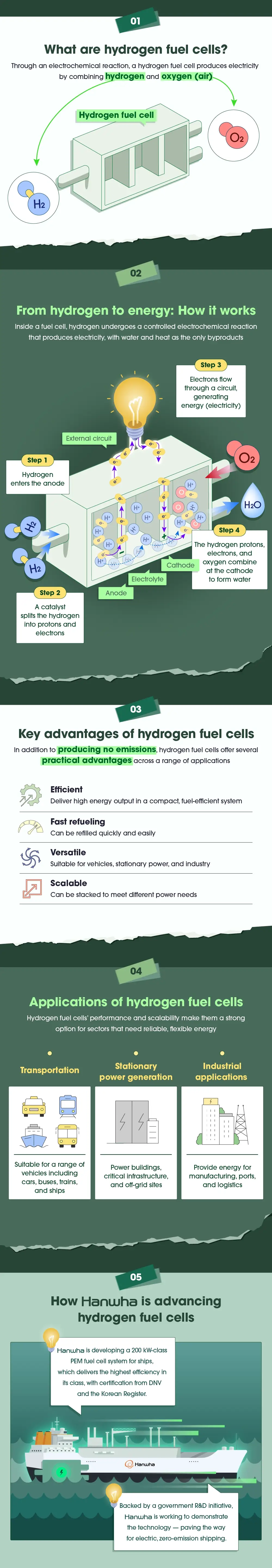 Infographic showing how hydrogen fuel cells work, where they&rsquo;re used, and how Hanwha is applying them to shipping.