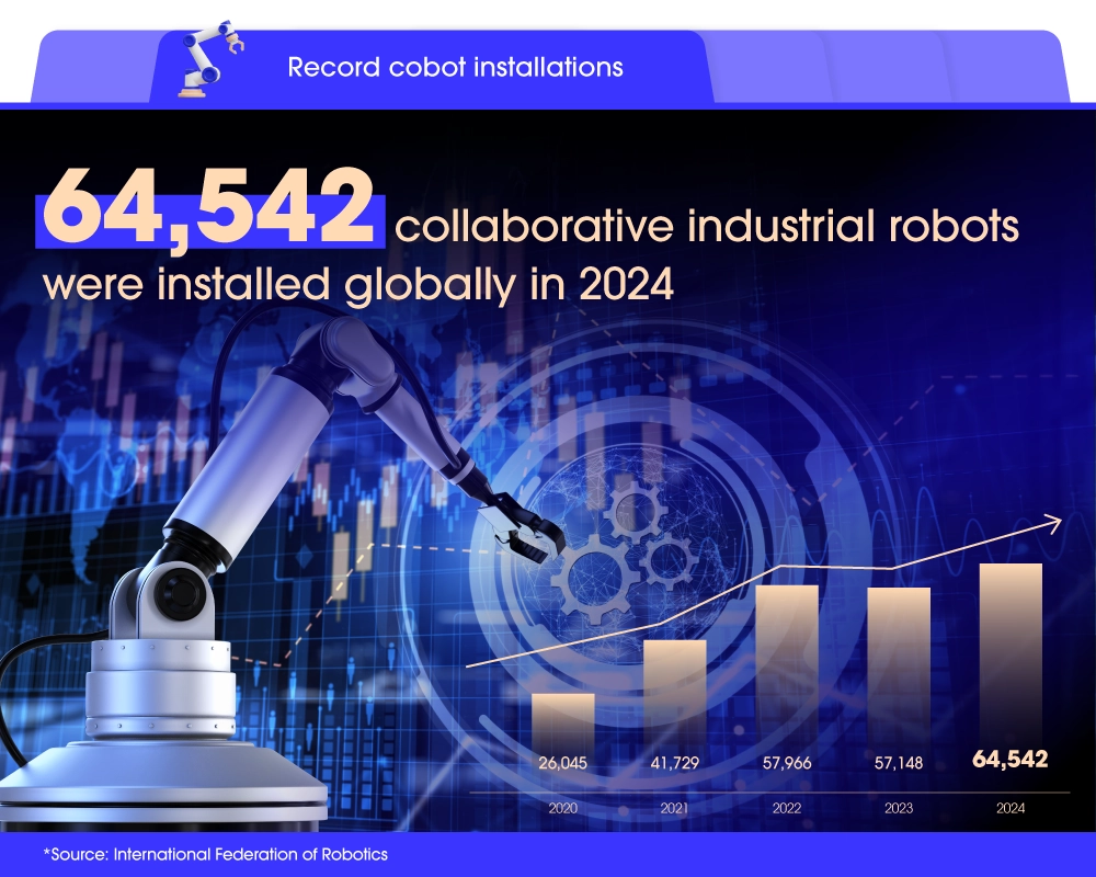 64,542 collaborative industrial robots were installed globally in 2024.