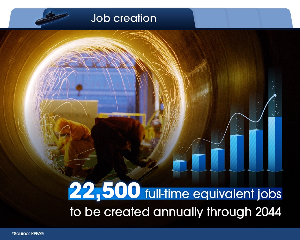 22,500 full-time equivalent jobs are expected to be created annually through 2044.