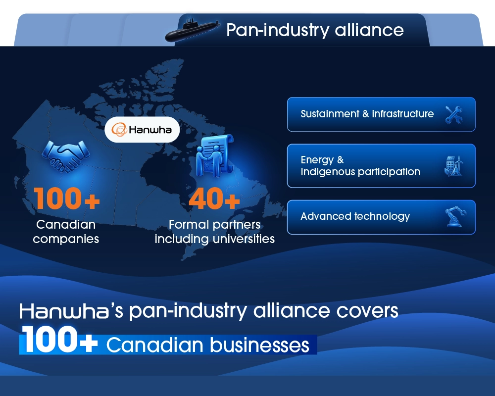 Hanwha&rsquo;s pan-industry alliance covers 100+ Canadian businesses.