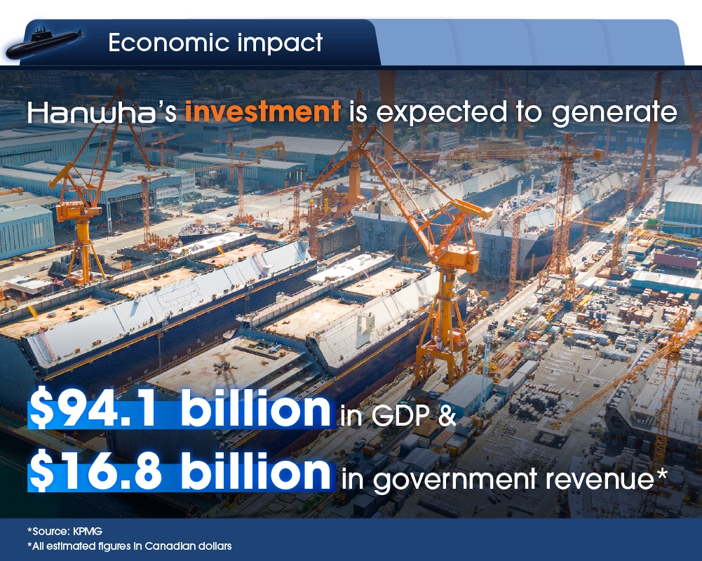 Hanwha&rsquo;s investment is expected to generate $94.1 billion in GDP and $16.8 billion in government revenue