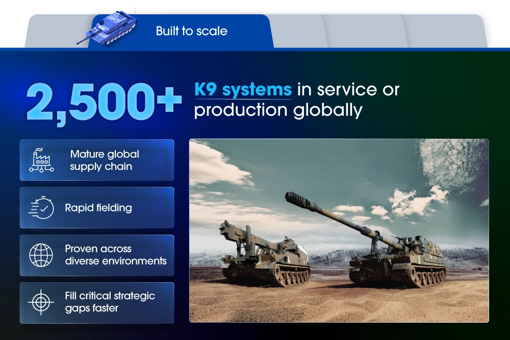 2,500+ K9 systems are in service or production globally 