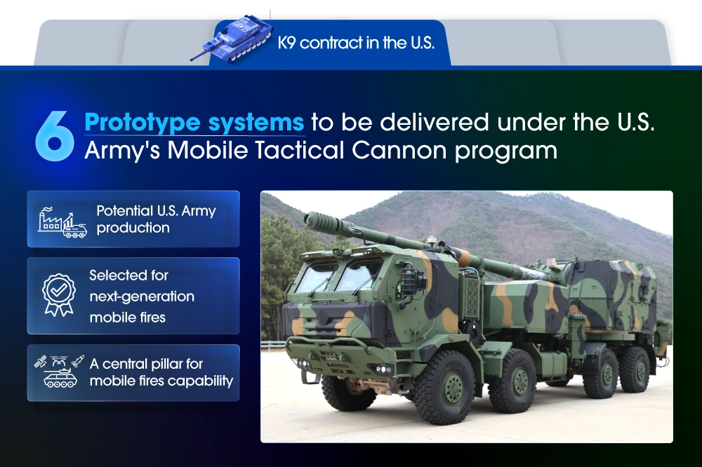 6 prototype systems to be delivered under the U.S. Army's Mobile Tactical Cannon program 