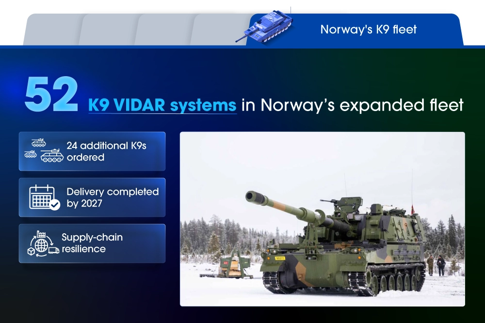52 K9 VIDAR systems in Norway&rsquo;s expanded fleet 