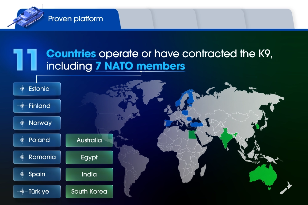 11 countries operate or have contracted the K9, including 7 NATO members 