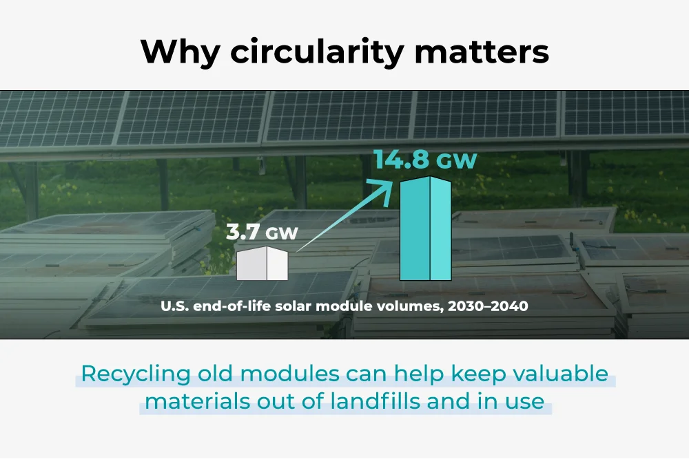 Recycling old modules can help keep valuable materials out of landfills and in use
