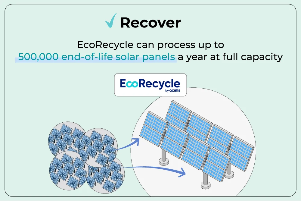 EcoRecycle can process up to 500,000 end-of-life solar panels a year at full capacity