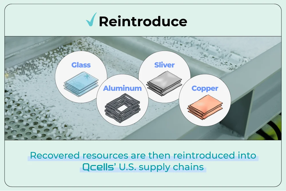 Recovered resources are then reintroduced into Qcells&rsquo; U.S. supply chains