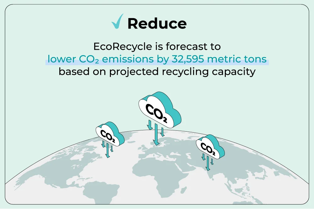 EcoRecycle is forecast to lower C02 emissions by 32,595 metric tons based on projected recycling capacity