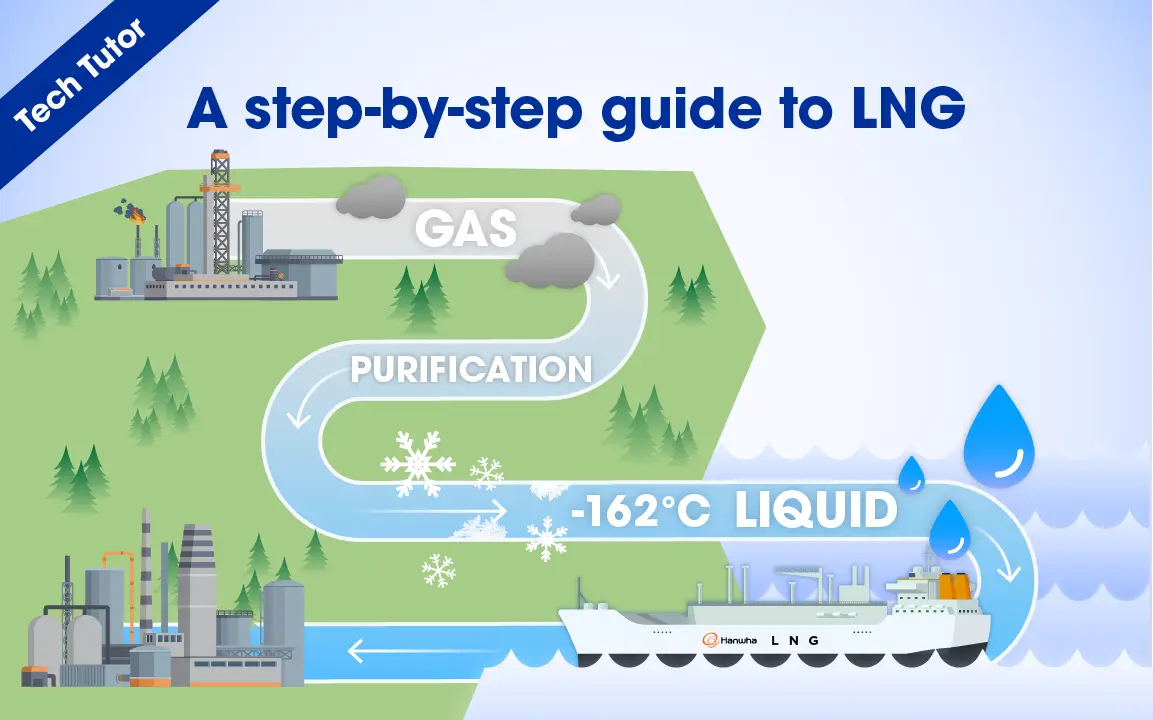 Visual guide to how LNG is produced, transported, and used in the global energy system.